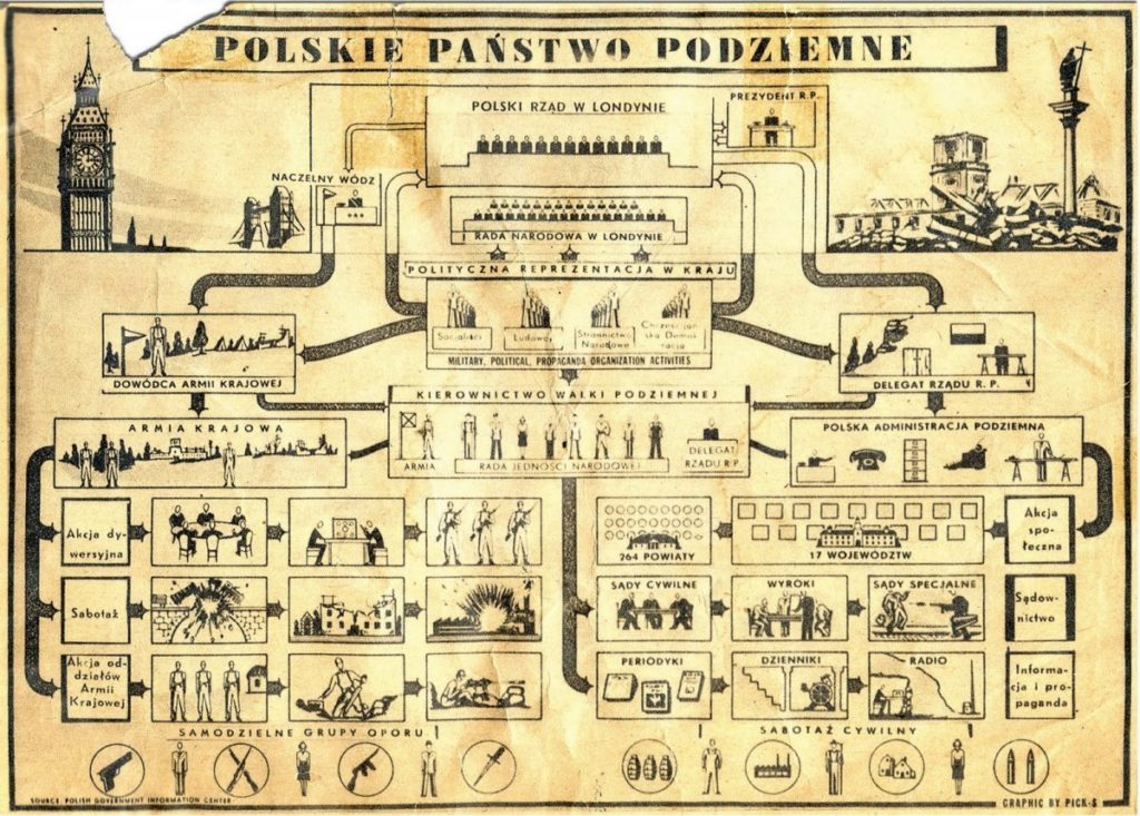 Struktura Polskiego państwa podziemnego na grafice z okresu II wojny światowej (domena publiczna).